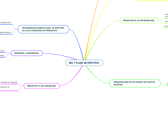 Nic 7 Flujo De Efectivo Mind Map